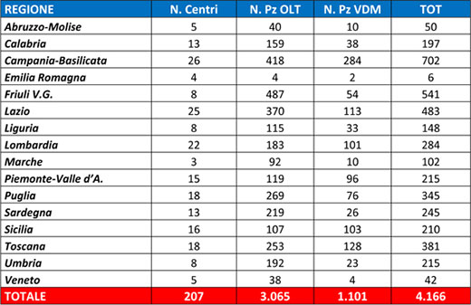 REGIRE Tabella1